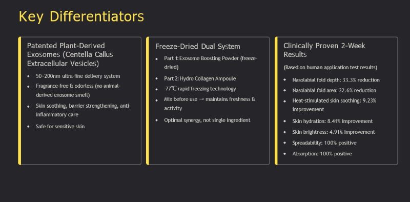 Exo-Cica Booster 77, Peptides, collagen, and multi-layer hyaluronic acid