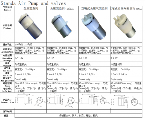 Vaccum pumps for breast pumps