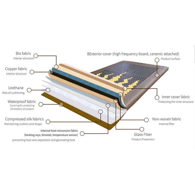 Thermal Mat with Sulfur-Ceramic and Bio-Ceramic stones