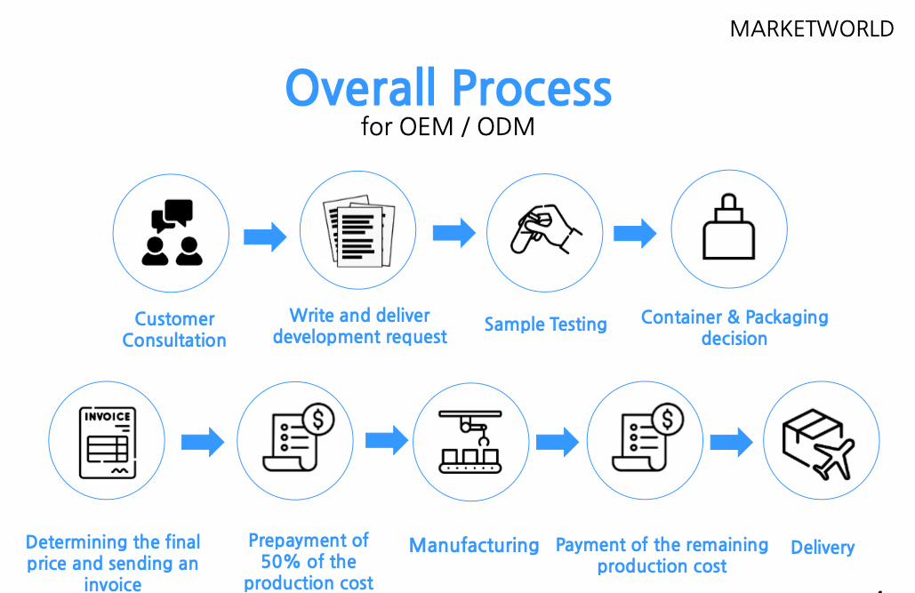 OEM/ODM service for skin care
