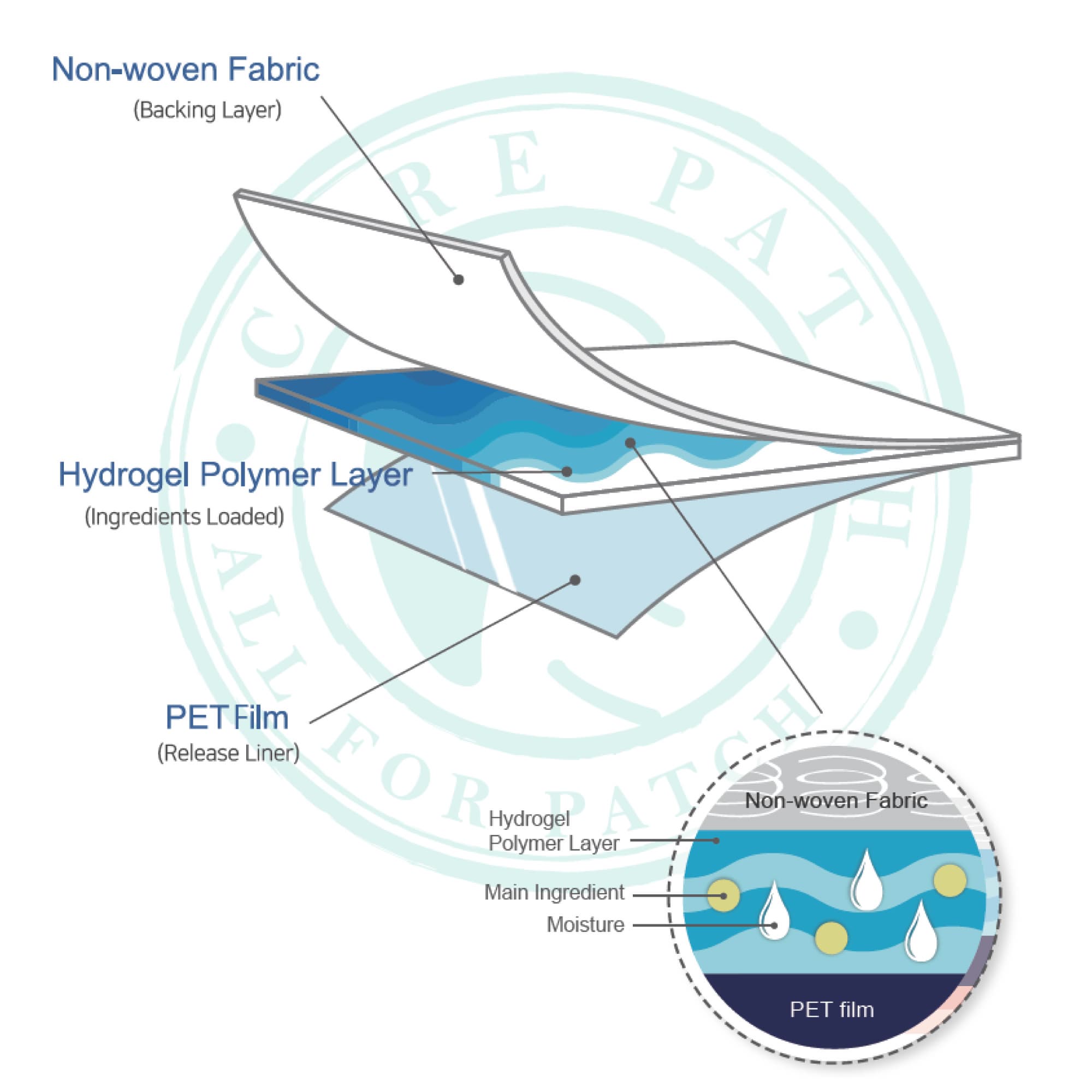 DOUBLE CHIN CARE UP PATCH