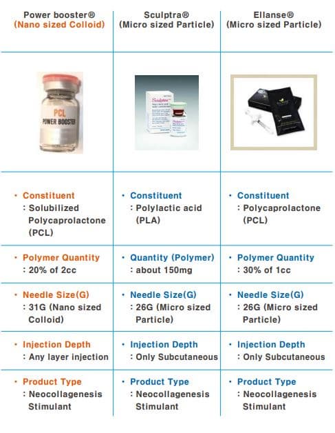 Made in South Korea High quality K Beauty PCL(Polycaprolactone) POWER BOOSTER  for Skin Rejuvenation