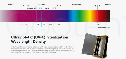 Portable auto utraviolet-C germicidal irradiating block for re-usable dental tools & cosmetics instruments