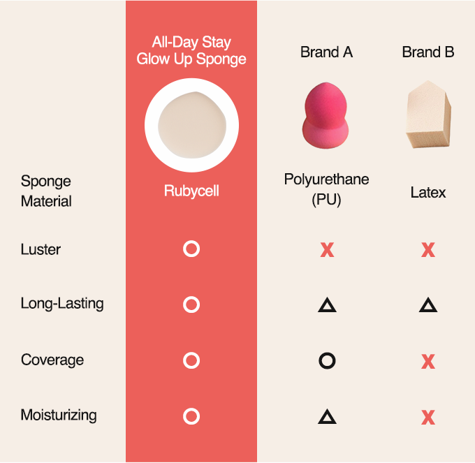 All Day Glow up Sponge, makeup sponges, beauty blender, make up puff, make up tools