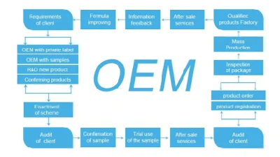 OEM/ODM Printing Logo Custom Skincare Set Private Label Eye Cream